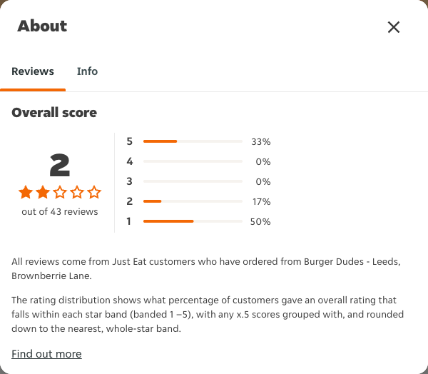 Just Eat rating, total reviews and rating distribution for Burger Dudes - Leeds, Brownberrie Lane at the capture date