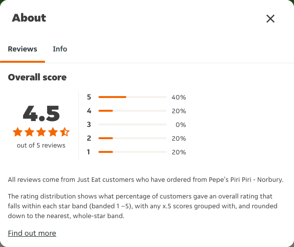 Just Eat rating, total reviews and rating distribution for Pepe's Piri Piri - Norbury at the capture date