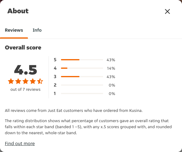Just Eat rating, total reviews and rating distribution for Kusina at the capture date