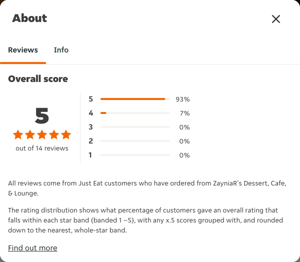 Just Eat rating, total reviews and rating distribution for ZayniaR's Dessert, Cafe, & Lounge at the capture date