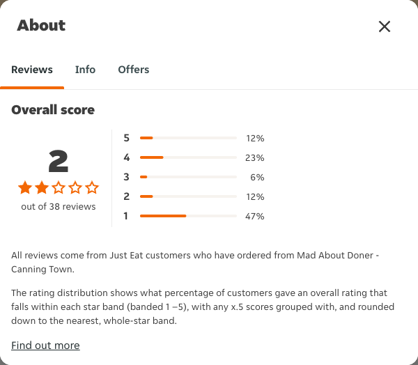 Just Eat rating, total reviews and rating distribution for Mad About Doner - Canning Town at the capture date