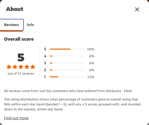 Just Eat rating, total reviews and rating distribution for Starbucks - Fleet at the capture date