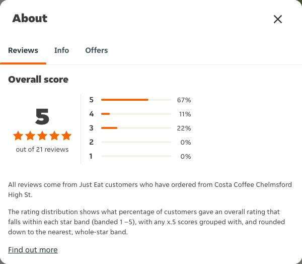 Just Eat rating, total reviews and rating distribution for Costa Coffee Chelmsford High St at the capture date