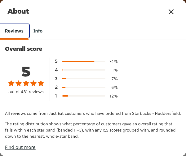 Just Eat rating, total reviews and rating distribution for Starbucks - Huddersfield at the capture date