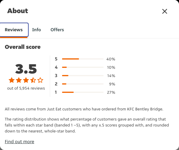 Just Eat rating, total reviews and rating distribution for KFC Bentley Bridge at the capture date