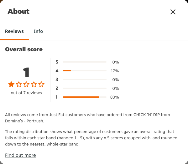 Just Eat rating, total reviews and rating distribution for CHICK ‘N’ DIP from Domino’s - Portrush at the capture date