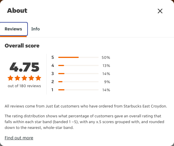 Just Eat rating, total reviews and rating distribution for Starbucks East Croydon at the capture date
