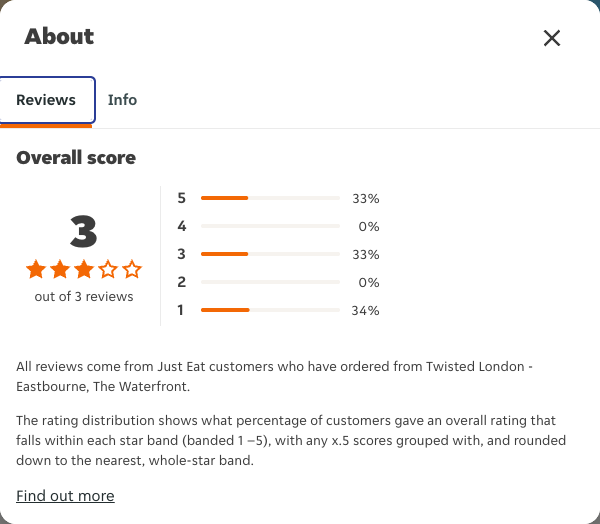 Just Eat rating, total reviews and rating distribution for Twisted London - Eastbourne, The Waterfront at the capture date
