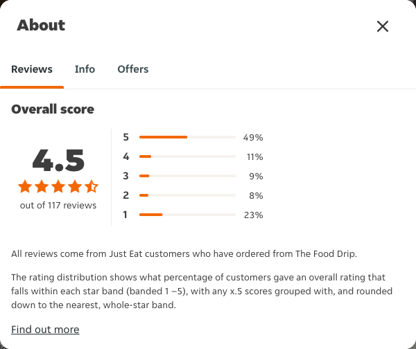 Just Eat rating, total reviews and rating distribution for The Food Drip at the capture date