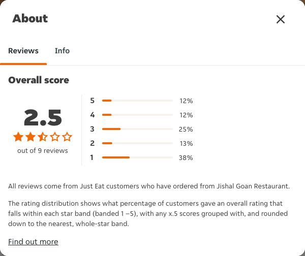 Just Eat rating, total reviews and rating distribution for Jishal Goan Restaurant at the capture date