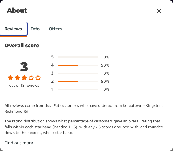 Just Eat rating, total reviews and rating distribution for Koreatown - Kingston, Richmond Rd at the capture date