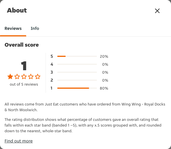 Just Eat rating, total reviews and rating distribution for Wing Wing - Royal Docks & North Woolwich at the capture date