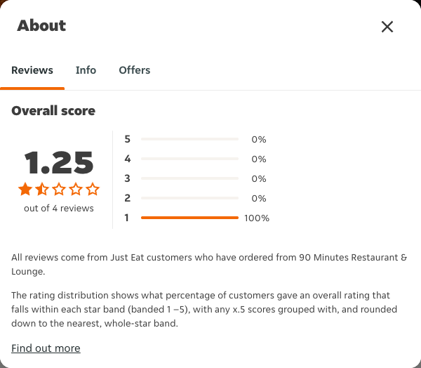 Just Eat rating, total reviews and rating distribution for 90 Minutes Restaurant & Lounge at the capture date