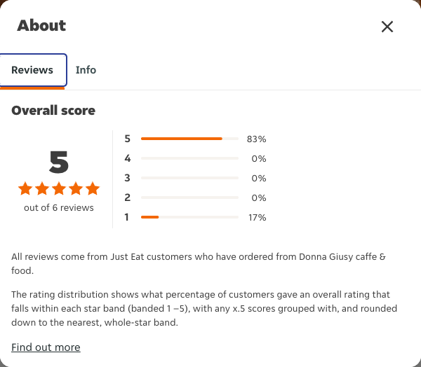 Just Eat rating, total reviews and rating distribution for Donna Giusy caffe & food at the capture date