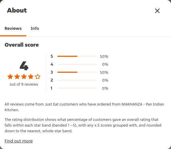 Just Eat rating, total reviews and rating distribution for MAKHANZA - Pan Indian Kitchen at the capture date