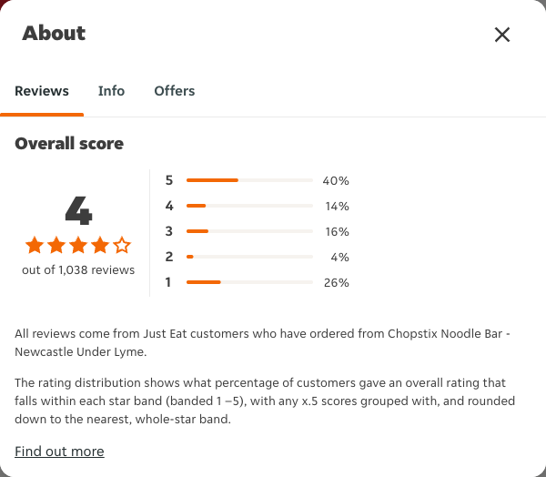 Just Eat rating, total reviews and rating distribution for Chopstix Noodle Bar - Newcastle Under Lyme at the capture date