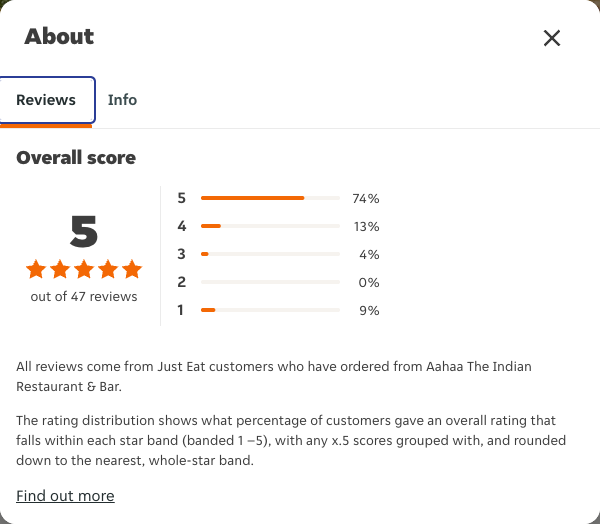 Just Eat rating, total reviews and rating distribution for Aahaa The Indian Restaurant & Bar at the capture date