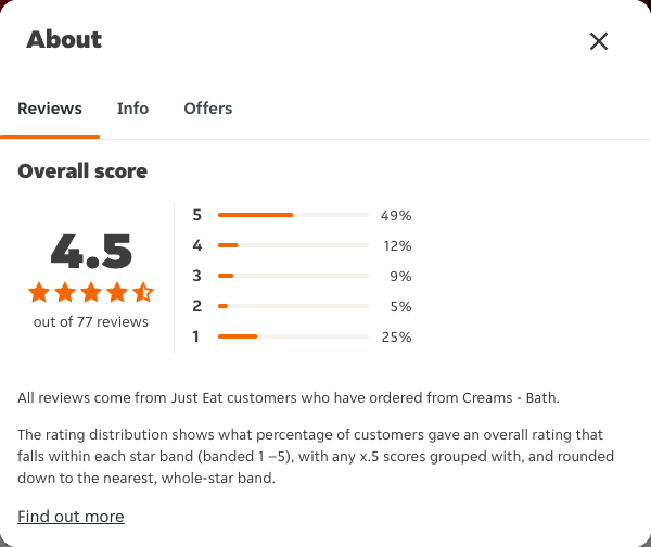 Just Eat rating, total reviews and rating distribution for Creams - Bath at the capture date