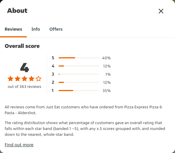 Just Eat rating, total reviews and rating distribution for Pizza Express Pizza & Pasta - Aldershot at the capture date