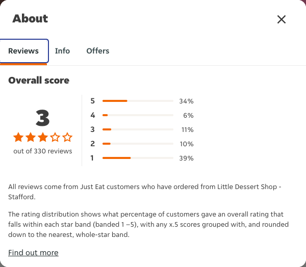 Just Eat rating, total reviews and rating distribution for Little Dessert Shop - Stafford at the capture date