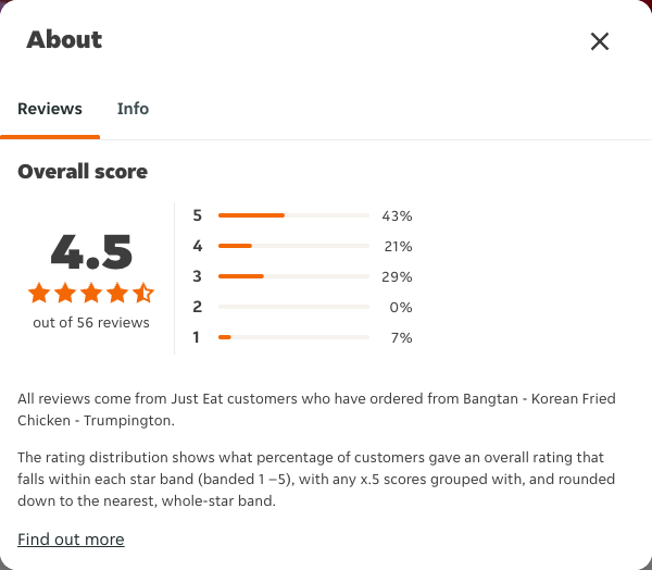 Just Eat rating, total reviews and rating distribution for Bangtan - Korean Fried Chicken - Trumpington at the capture date
