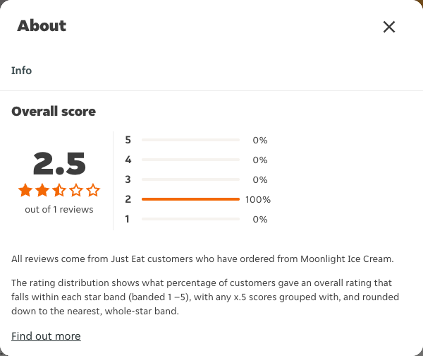 Just Eat rating, total reviews and rating distribution for Moonlight Ice Cream at the capture date