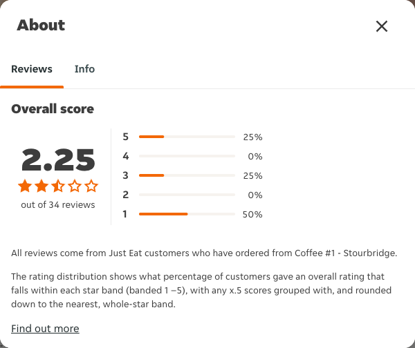 Just Eat rating, total reviews and rating distribution for Coffee #1 - Stourbridge at the capture date