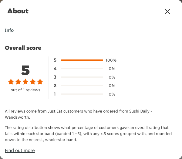 Just Eat rating, total reviews and rating distribution for Sushi Daily - Wandsworth at the capture date