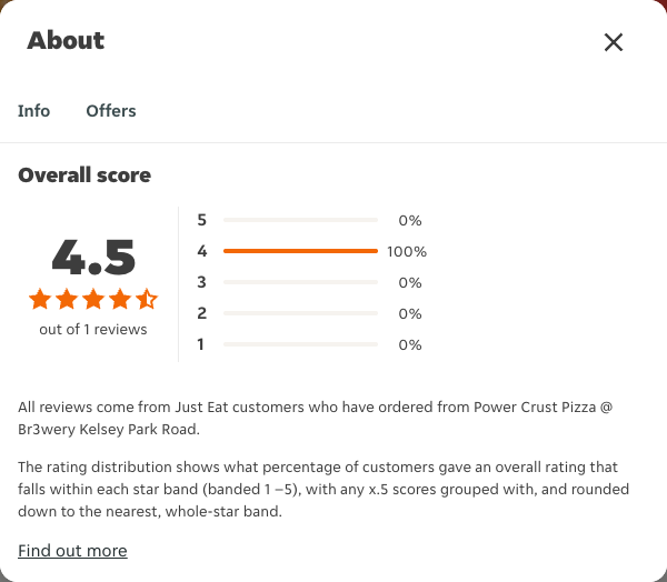 Just Eat rating, total reviews and rating distribution for Power Crust Pizza @ Br3wery Kelsey Park Road at the capture date