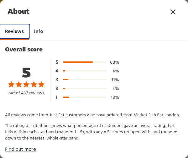 Just Eat rating, total reviews and rating distribution for Market Fish Bar London at the capture date