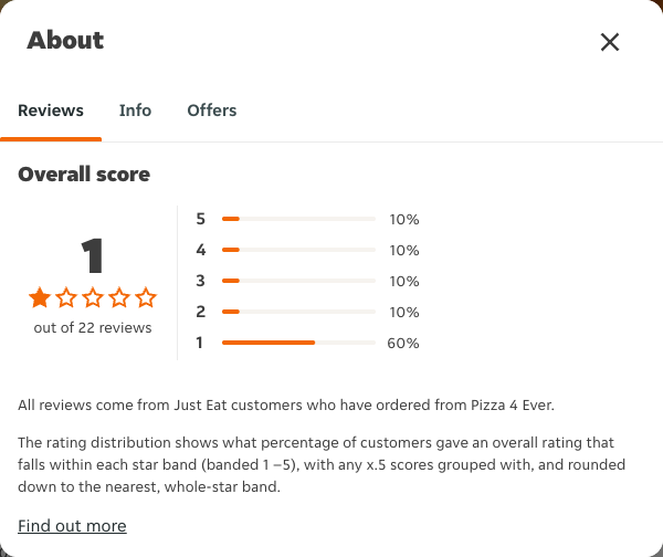 Just Eat rating, total reviews and rating distribution for Pizza 4 Ever at the capture date