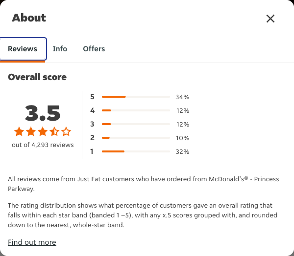 Just Eat rating, total reviews and rating distribution for McDonald's® - Princess Parkway at the capture date