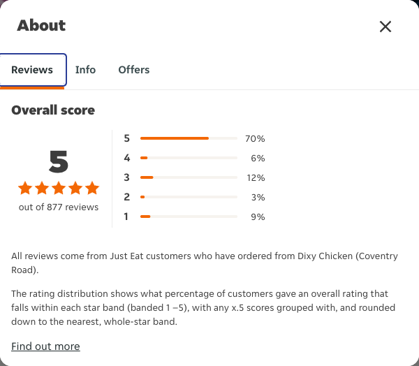 Just Eat rating, total reviews and rating distribution for Dixy Chicken (Coventry Road) at the capture date