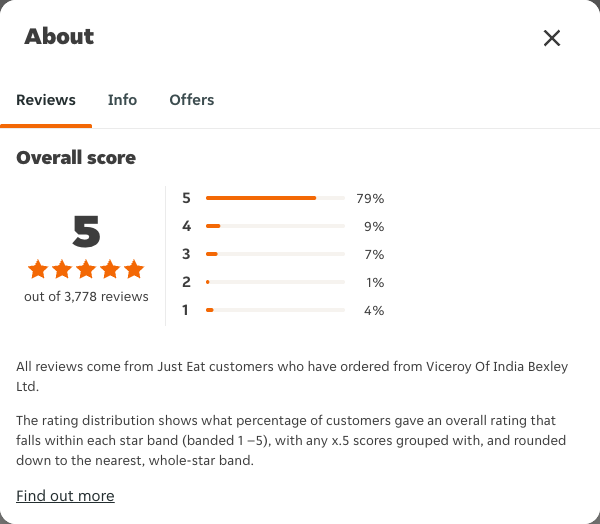 Just Eat rating, total reviews and rating distribution for Viceroy Of India Bexley Ltd at the capture date