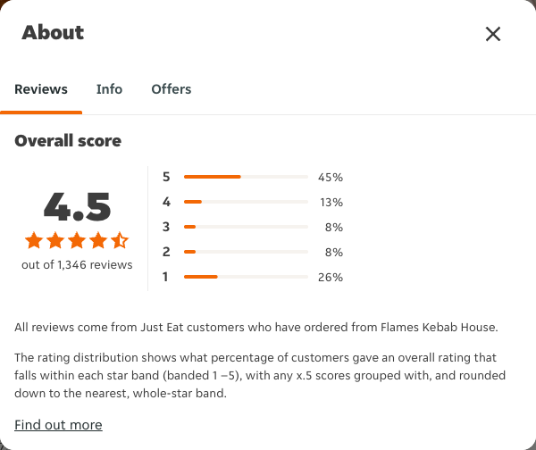 Just Eat rating, total reviews and rating distribution for Flames Kebab House at the capture date