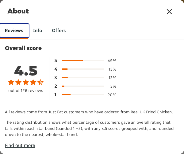 Just Eat rating, total reviews and rating distribution for Real UK Fried Chicken at the capture date