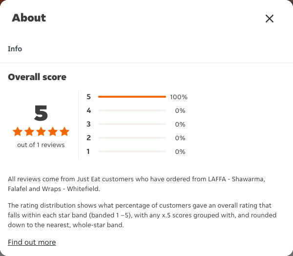 Just Eat rating, total reviews and rating distribution for LAFFA - Shawarma, Falafel and Wraps - Whitefield at the capture date