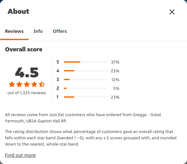 Just Eat rating, total reviews and rating distribution for Greggs - Great Yarmouth, UB2A Gapton Hall RP at the capture date