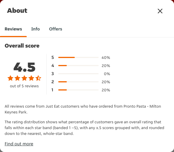 Just Eat rating, total reviews and rating distribution for Pronto Pasta - Milton Keynes Park at the capture date