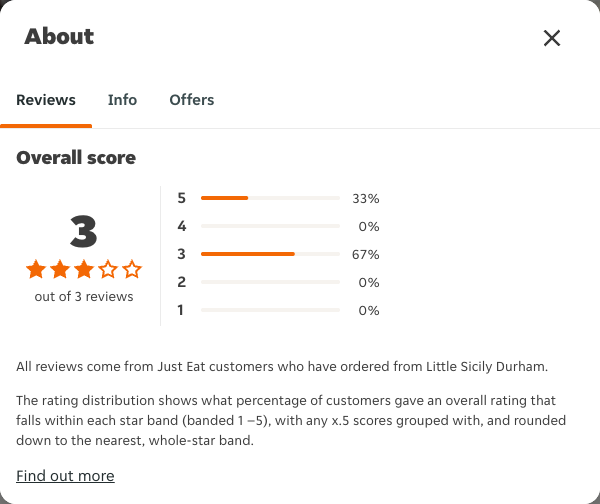 Just Eat rating, total reviews and rating distribution for Little Sicily Durham at the capture date