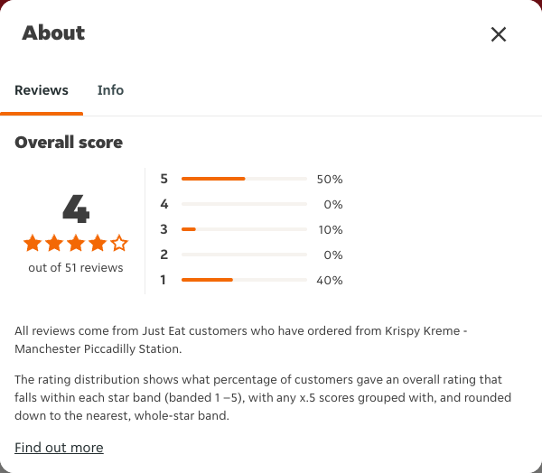 Just Eat rating, total reviews and rating distribution for Krispy Kreme - Manchester Piccadilly Station at the capture date
