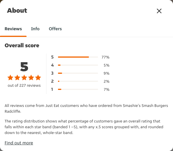 Just Eat rating, total reviews and rating distribution for Smashie's Smash Burgers Radcliffe at the capture date