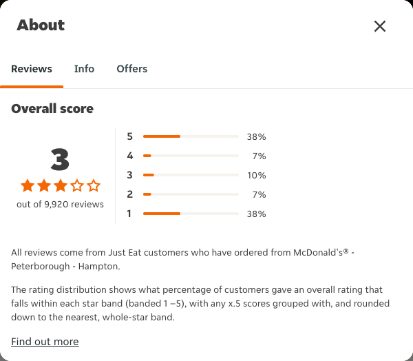 Just Eat rating, total reviews and rating distribution for McDonald's® - Peterborough - Hampton at the capture date