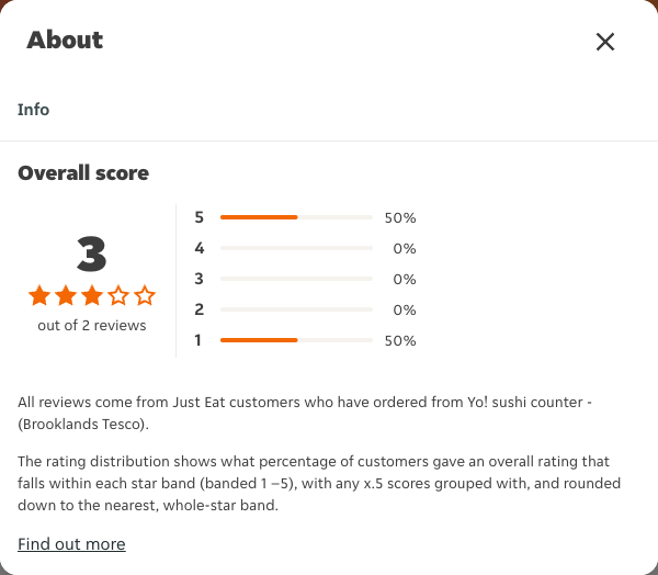 Just Eat rating, total reviews and rating distribution for Yo! sushi counter - (Brooklands Tesco) at the capture date