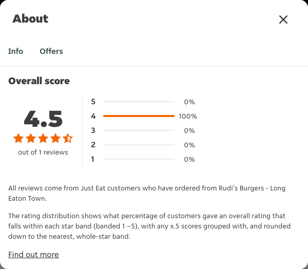Just Eat rating, total reviews and rating distribution for Rudi's Burgers - Long Eaton Town at the capture date