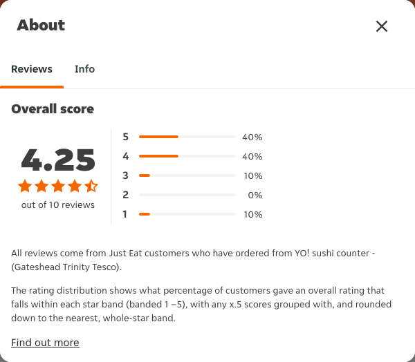 Just Eat rating, total reviews and rating distribution for YO! sushi counter - (Gateshead Trinity Tesco) at the capture date