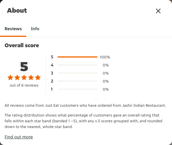Just Eat rating, total reviews and rating distribution for Jashir Indian Restaurant at the capture date