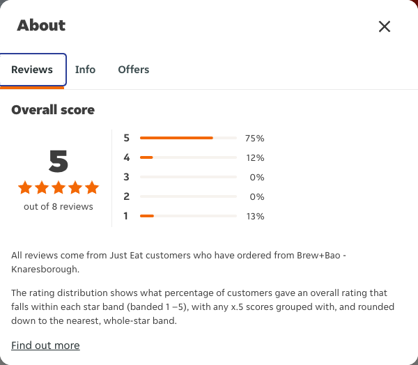 Just Eat rating, total reviews and rating distribution for Brew+Bao - Knaresborough at the capture date
