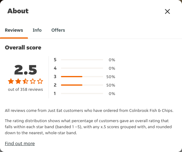 Just Eat rating, total reviews and rating distribution for Colnbrook Fish & Chips at the capture date