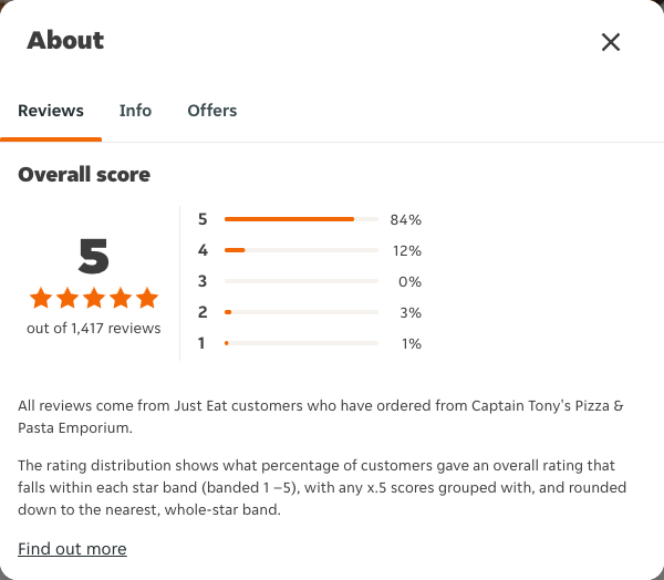 Just Eat rating, total reviews and rating distribution for Captain Tony's Pizza & Pasta Emporium at the capture date